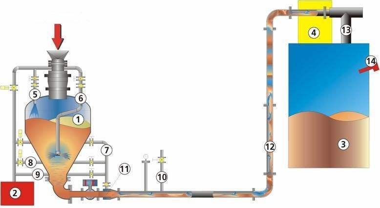 氣力輸送系統(tǒng)的安裝要點(diǎn)